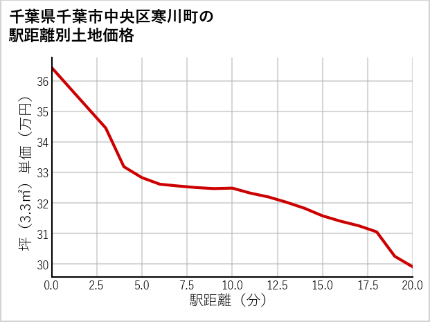 千葉県千葉市中央区寒川町の徒歩距離別の土地坪単価