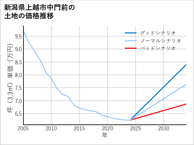 新潟県上越市中門前の土地価格推移