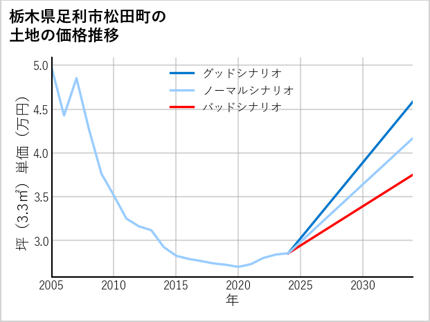 栃木県足利市松田町の土地価格推移