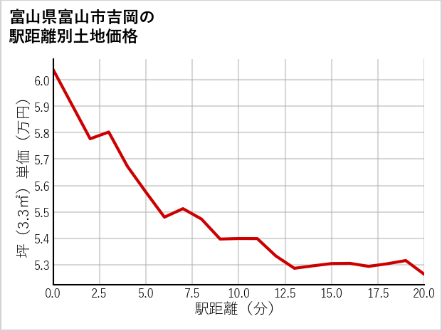 富山県富山市吉岡の徒歩距離別の土地坪単価