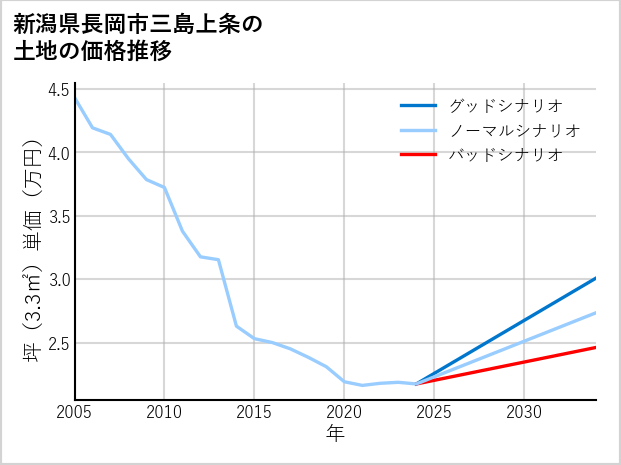 新潟県長岡市三島上条の土地価格推移