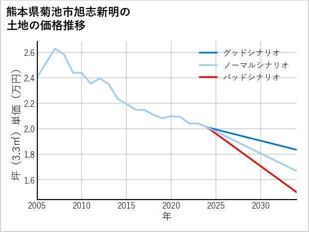 熊本県菊池市旭志新明の土地価格推移
