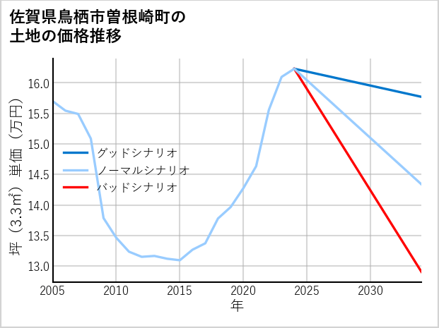 佐賀県鳥栖市曽根崎町の土地価格推移