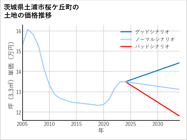 茨城県土浦市桜ケ丘町の土地価格推移