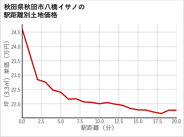 秋田県秋田市八橋イサノの徒歩距離別の土地坪単価