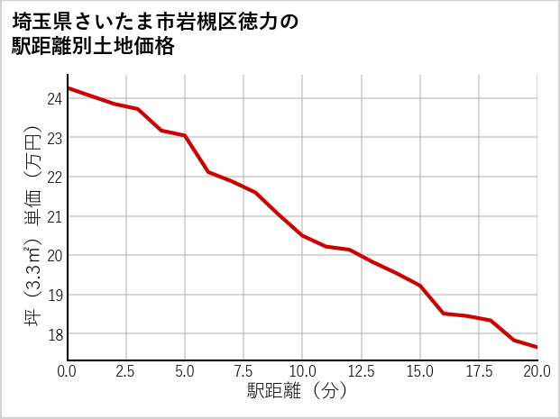 埼玉県さいたま市岩槻区徳力の徒歩距離別の土地坪単価