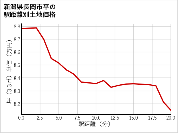 新潟県長岡市平の徒歩距離別の土地坪単価
