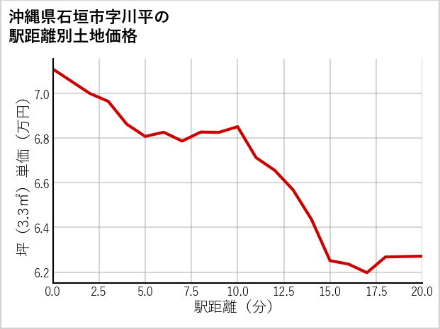 沖縄県石垣市川平の徒歩距離別の土地坪単価
