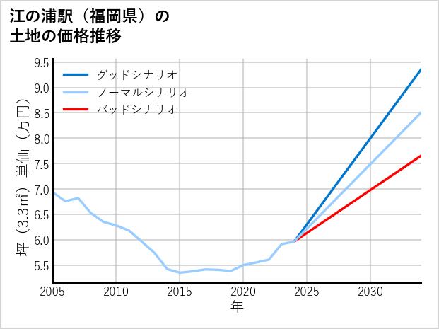 江の浦駅（福岡県）の土地価格推移