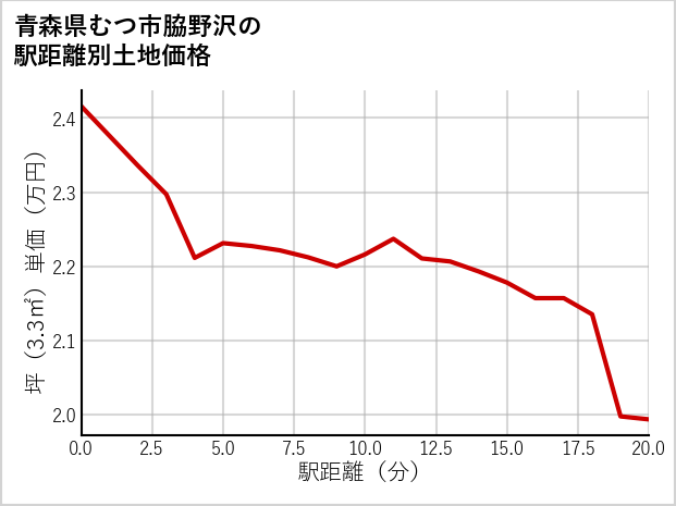 青森県むつ市脇野沢の徒歩距離別の土地坪単価