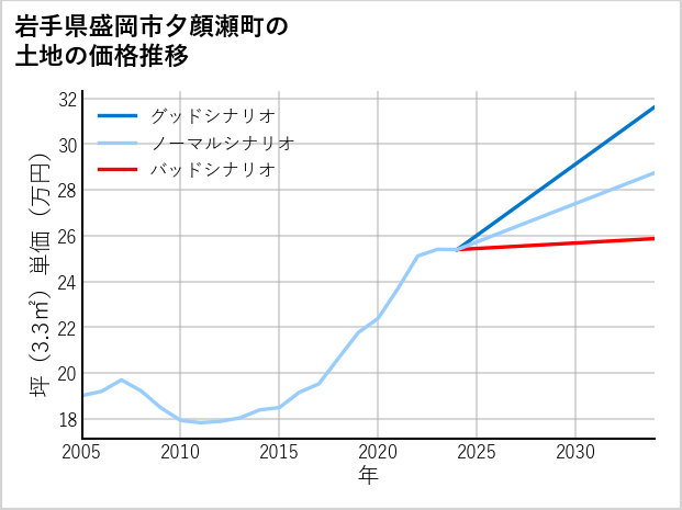 岩手県盛岡市夕顔瀬町の土地価格推移