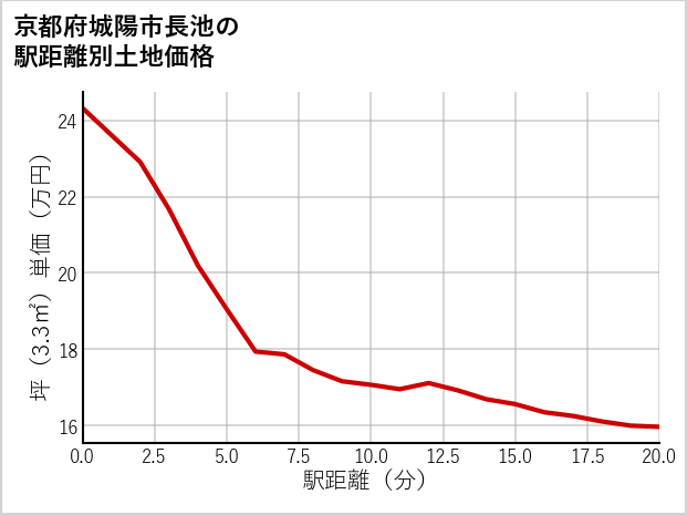 京都府城陽市長池の徒歩距離別の土地坪単価