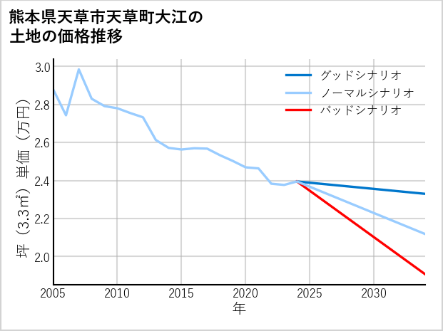 熊本県天草市天草町大江の土地価格推移