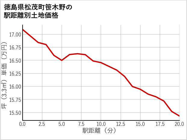 徳島県松茂町笹木野の徒歩距離別の土地坪単価
