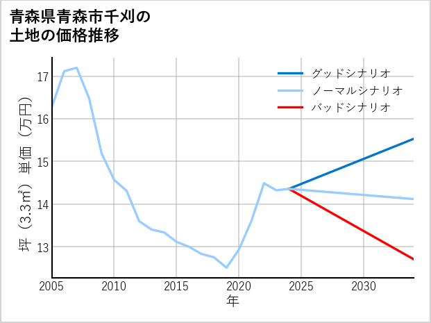 青森県青森市千刈の土地価格推移