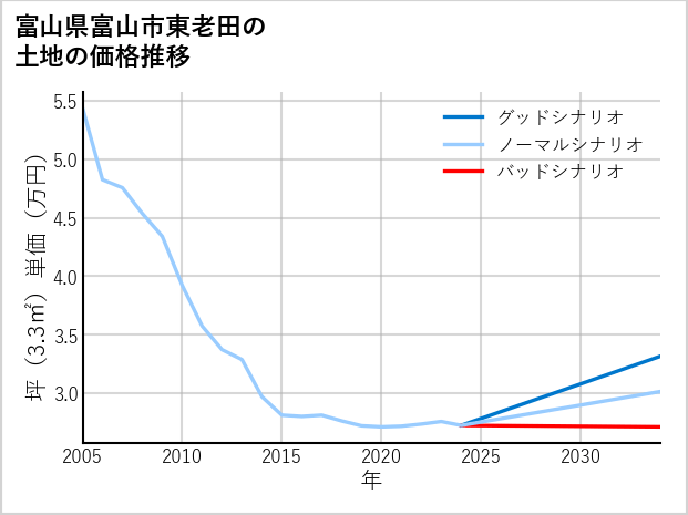 富山県富山市東老田の土地価格推移