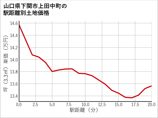山口県下関市上田中町の徒歩距離別の土地坪単価
