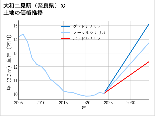 大和二見駅（奈良県）の土地価格推移