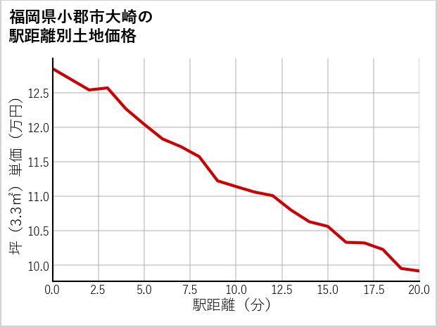 福岡県小郡市大崎の徒歩距離別の土地坪単価
