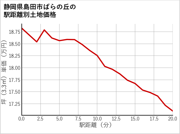 静岡県島田市ばらの丘の土地価格推移