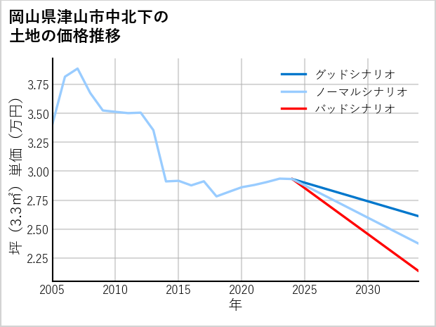 岡山県津山市中北下の土地価格推移