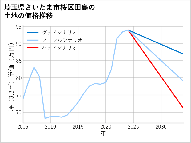 埼玉県さいたま市桜区田島の土地価格推移