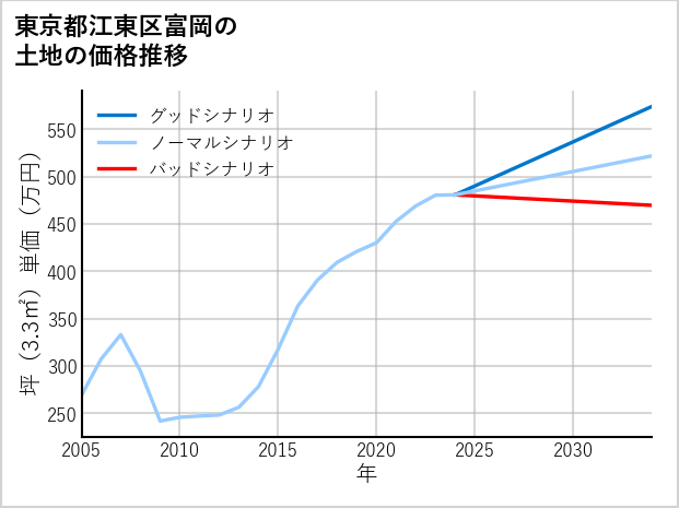 東京都江東区富岡の土地価格推移