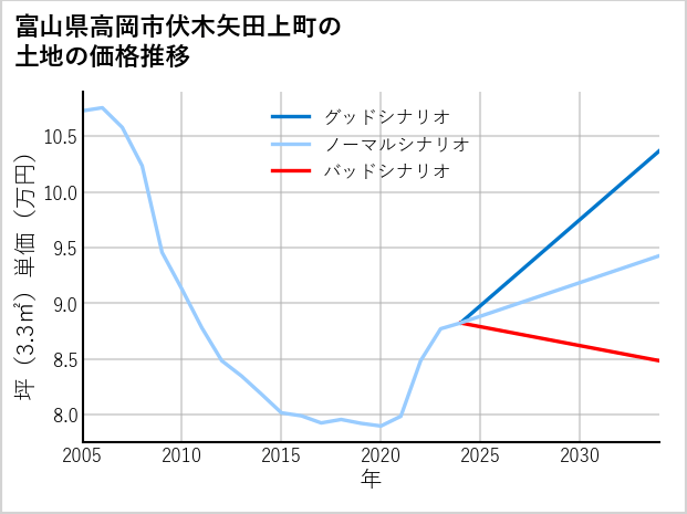 富山県高岡市伏木矢田上町の土地価格推移