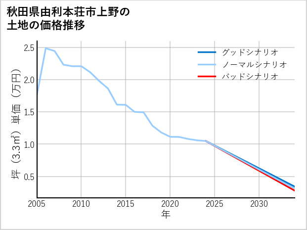 秋田県由利本荘市上野の土地価格推移