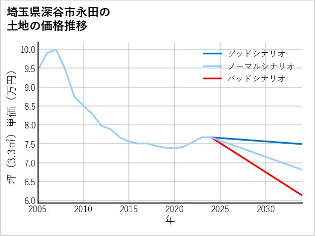 埼玉県深谷市永田の土地価格推移