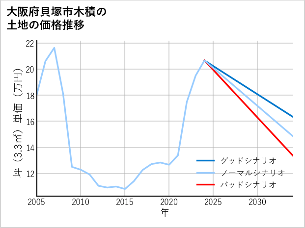 大阪府貝塚市木積の土地価格推移