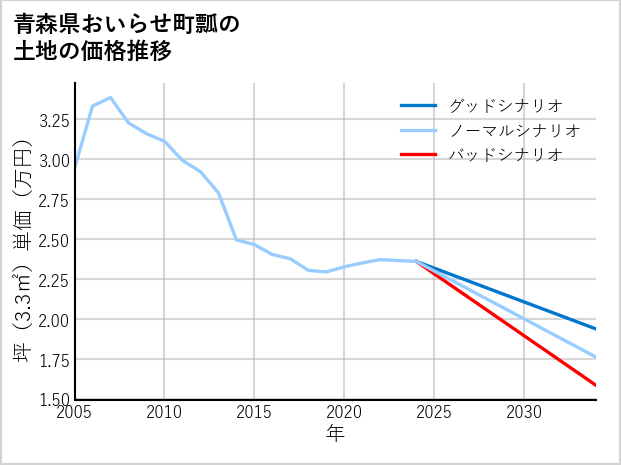 青森県おいらせ町瓢の土地価格推移