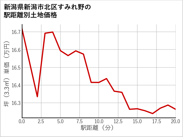 新潟県新潟市北区すみれ野の徒歩距離別の土地坪単価