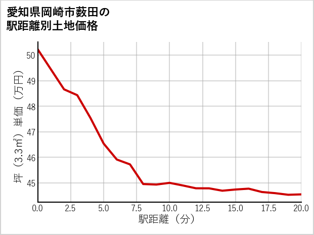 愛知県岡崎市薮田の徒歩距離別の土地坪単価
