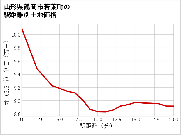 山形県鶴岡市若葉町の徒歩距離別の土地坪単価