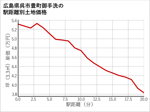 広島県呉市豊町御手洗の徒歩距離別の土地坪単価