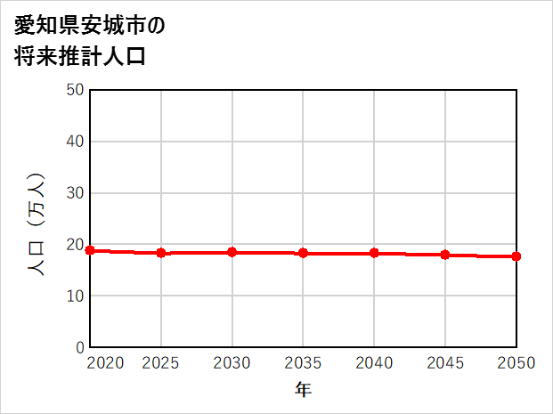 安城市の将来推計人口