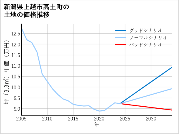 新潟県上越市高土町の土地価格推移