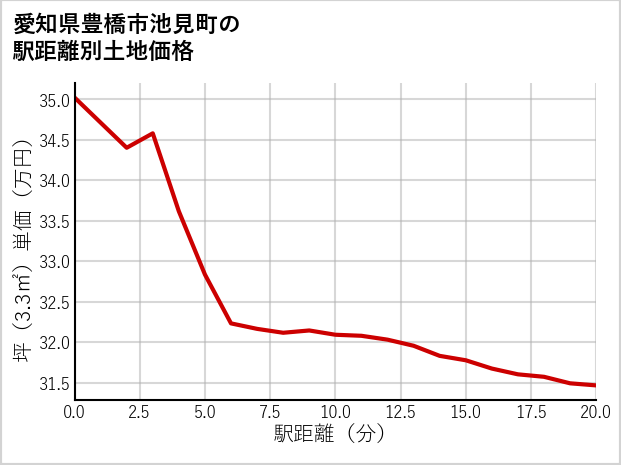 愛知県豊橋市池見町の徒歩距離別の土地坪単価