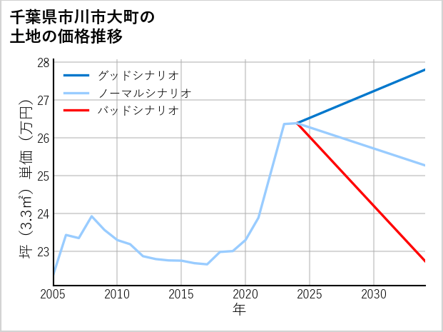 千葉県市川市大町の土地価格推移