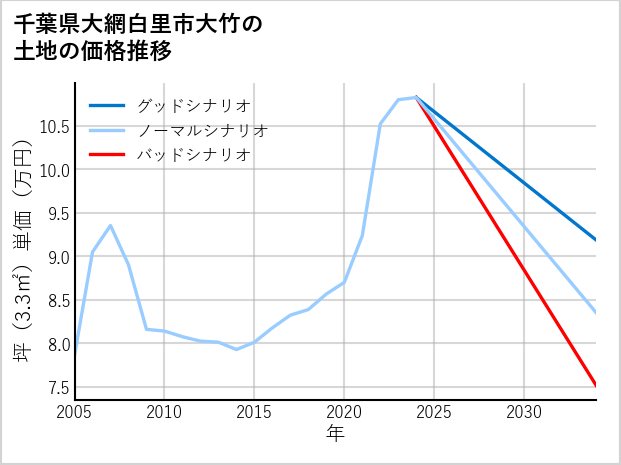 千葉県大網白里市大竹の土地価格推移