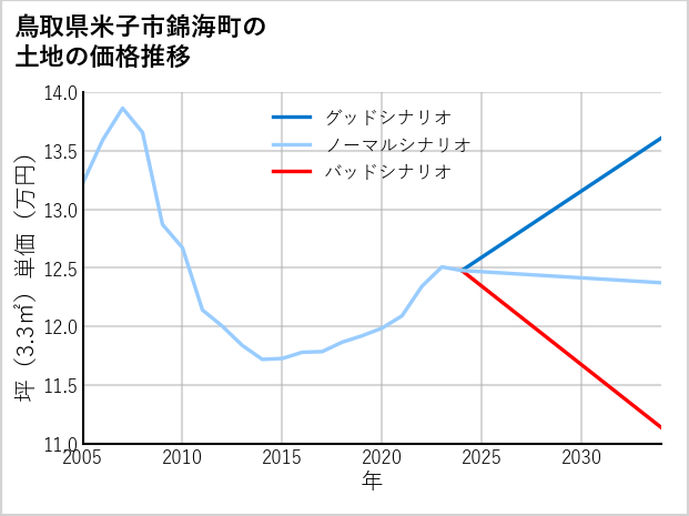 鳥取県米子市錦海町の土地価格推移