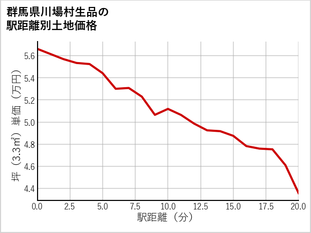 群馬県川場村生品の徒歩距離別の土地坪単価