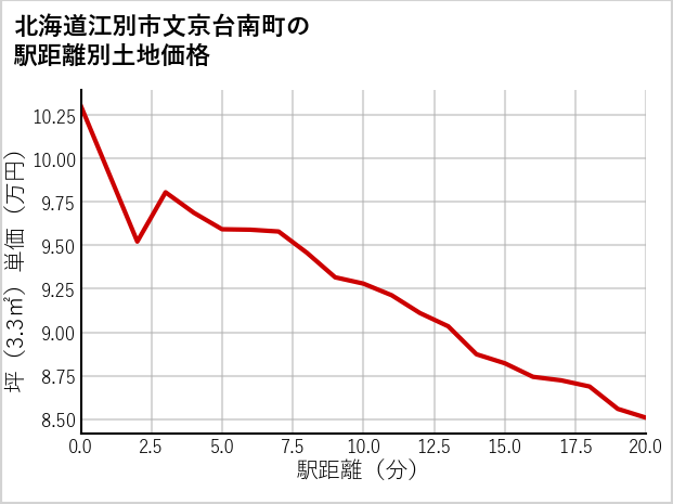 北海道江別市文京台南町の徒歩距離別の土地坪単価