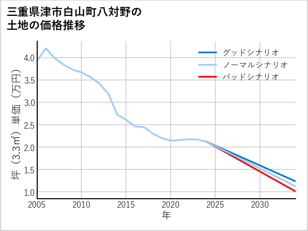 三重県津市白山町八対野の土地価格推移
