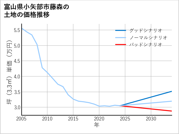 富山県小矢部市藤森の土地価格推移