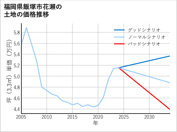 福岡県飯塚市花瀬の土地価格推移