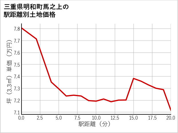 三重県明和町馬之上の徒歩距離別の土地坪単価
