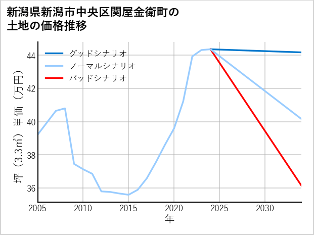 新潟県新潟市中央区関屋金衛町の土地価格推移