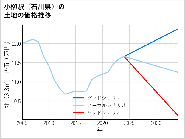 小柳駅（石川県）の土地価格推移